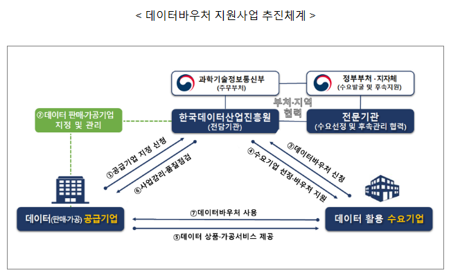 2023년 데이터이용권(바우처) 지원사업 수요기업 선정결과 발표