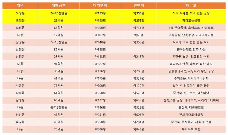 부천공장매매 한 눈에 볼 수 있는 부천매매공장 목록표 (5월 1주차) 부천공장매매 한 눈에 볼 수 있는 부천매매공장 목록표 (5월 1주차)