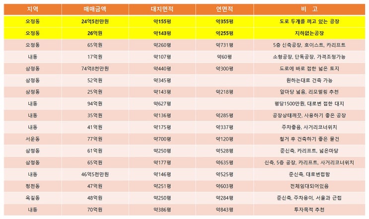 부천공장매매 한 눈에 볼 수 있는 부천매매공장 목록표 (5월 1주차)