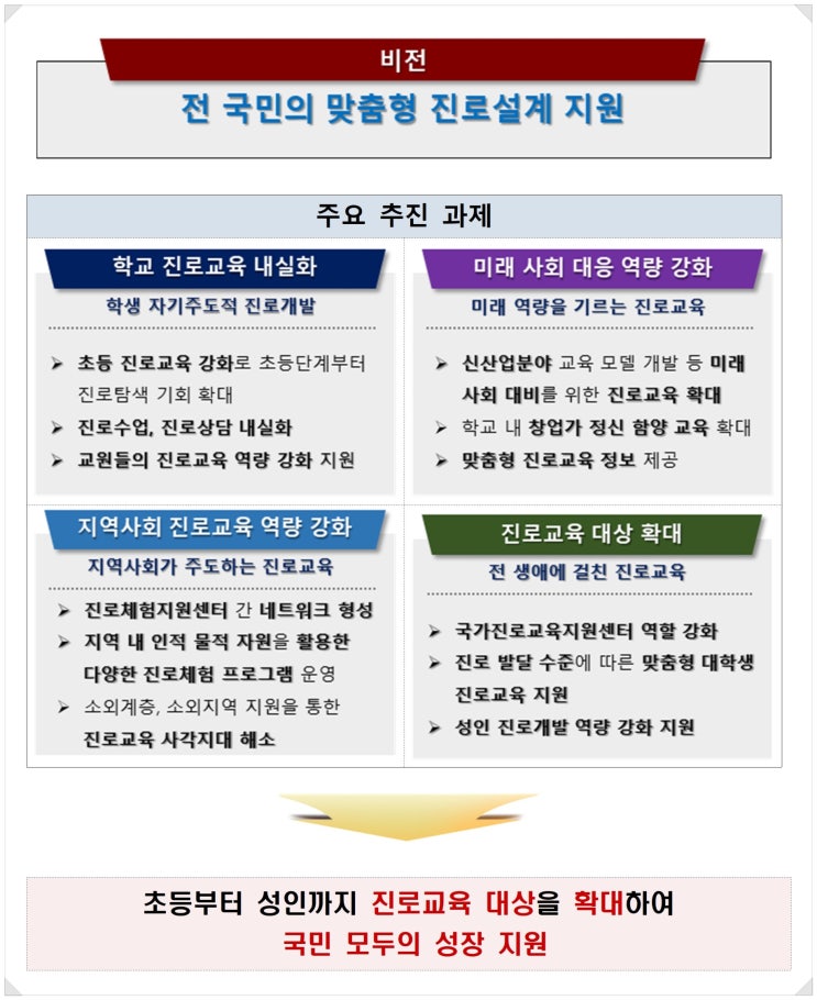 진로교육 활성화 방안(2023~2027) - 초등학생부터 성인까지 전 생애 진로교육 서비스 제공