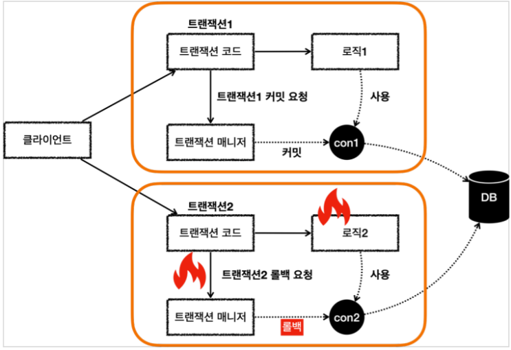  [스프링 DB 접근 기술]스프링 트랜잭션 전파 (Transactional Propagation)