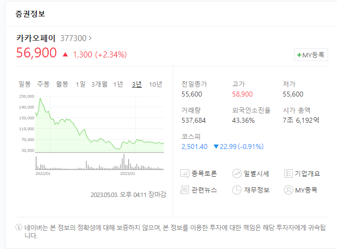  2023.05.03 오늘의관심종목/시총TOPs분할매수로모아가기(한미코)/리포트소개 (카카오페이-금융서비스 매출 회복, 목표주가-69,000원)