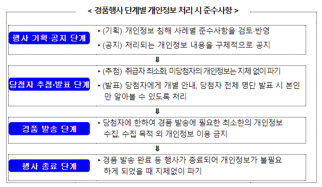 온라인 이벤트, 이제 개인정보 보호와 함께해요! 온라인 이벤트, 이제 개인정보 보호와 함께해요!