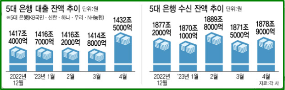 <경제 뉴스 5/3>