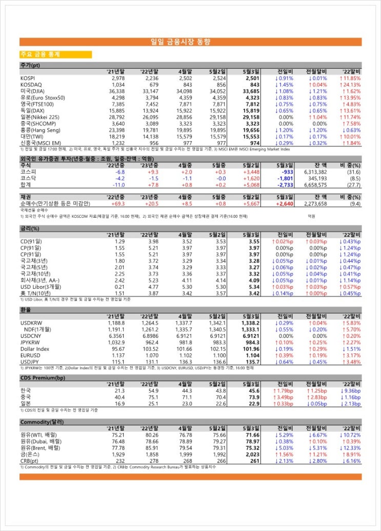  금융시장동향(23.05.03), 금융위원회