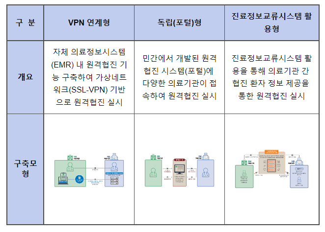 환자 편의 및 의료서비스 질 향상을 위한 ‘의료인 간 원격협진 시범사업’ 실시 환자 편의 및 의료서비스 질 향상을 위한 ‘의료인 간 원격협진 시범사업’ 실시
