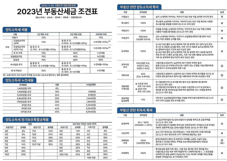  2023년 부동산 세금 조견표(보름달부동산 보관용)