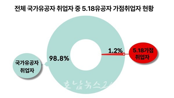  ‘5·18유공자 취업 싹쓸이’  5·18 왜곡 가짜뉴스 광주광역시, 법적조치 등 엄정 대처한다