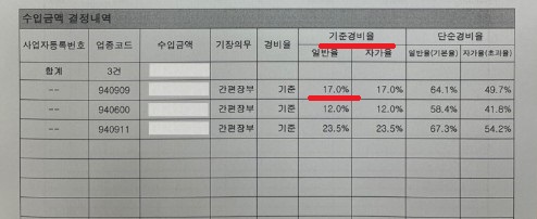  간편장부대상자 기준경비율의 경우 종합소득세 신고 기준경비율 신고 vs 간편장부 신고 유리한 쪽은?