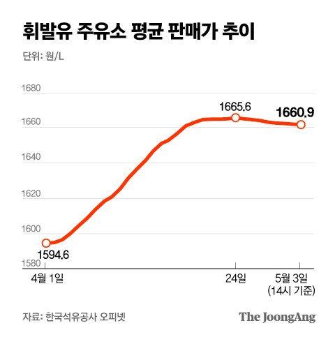 국제유가 하락, 유류세 인하 연장에…기름값 휴~