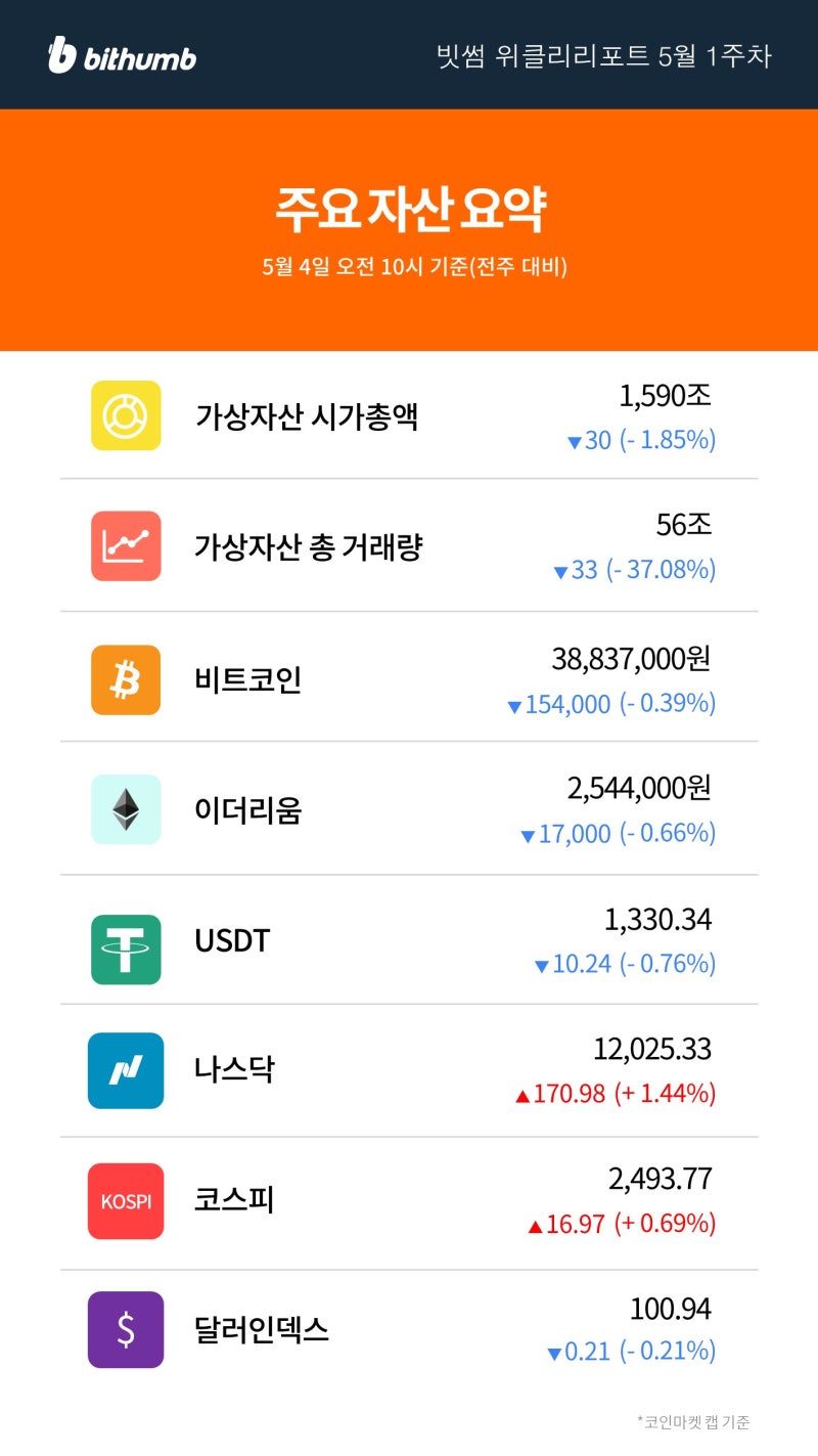 빗썸 위클리리포트] 메타 디엠의 후계자로 불리는수이(SUI) 메인넷 출시 : 네이버 블로그