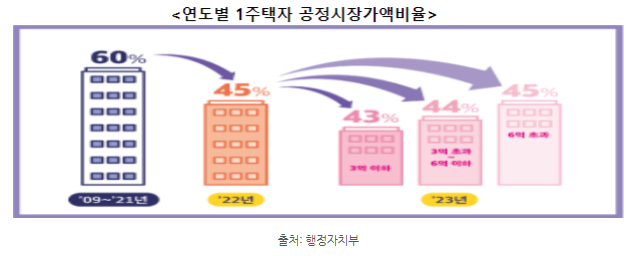  최신 재산세 절세전략 (feat 종합부동산세와 비교) 계산 납부기간 및 부과기준 부동산 아파트 보유세
