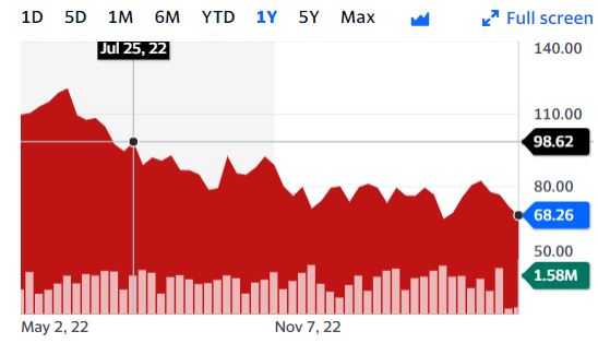 국제유가, 글로벌 원유 수요 우려에 급락...WTI, 4.7%↓68달러에 마감 국제유가, 글로벌 원유 수요 우려에 급락...WTI, 4.7%↓68달러에 마감
