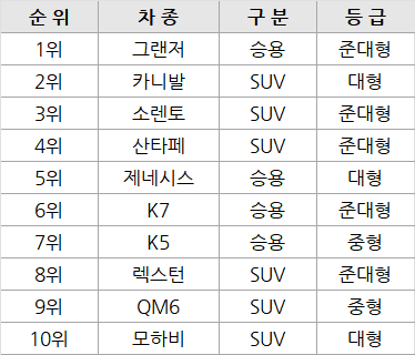  넥센타이어 렌탈 이용 고객 분석 - 차종별, 타이어사이즈별, 타이어 패턴별