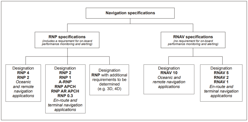 RNAV, RNP, PBN : 네이버 블로그