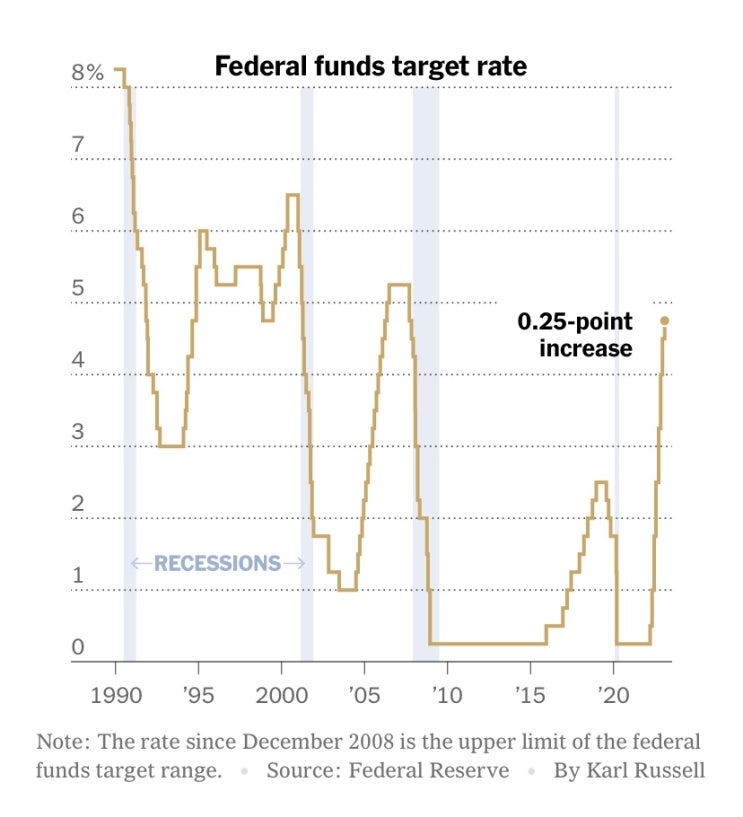  Fed Makes 10th Rate Increase and Opens Door to Pause