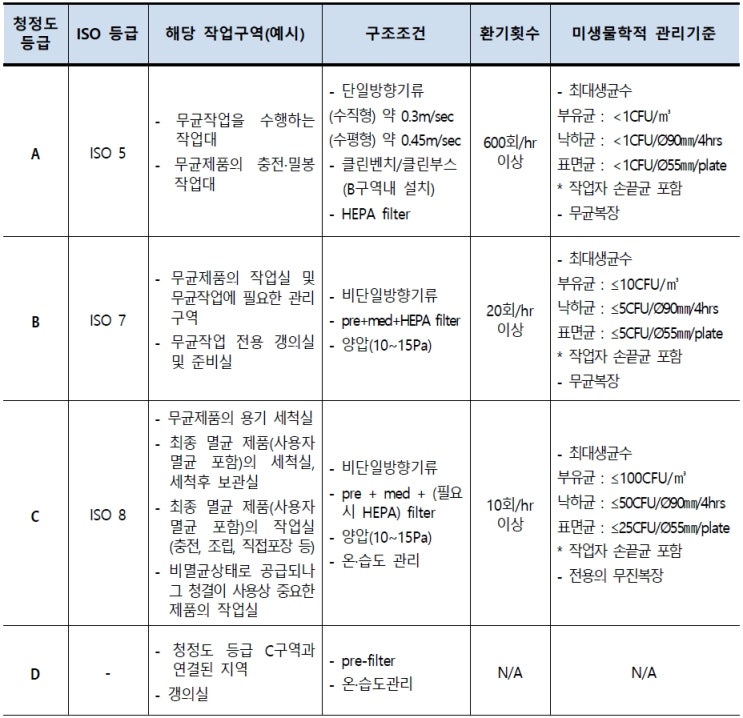  무균공정 의료기기의 관리 및 관련규격