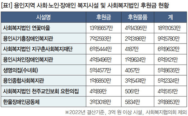 18억 대 245만... 복지시설·법인 후원금도 '부익부 빈익빈' 18억 대 245만... 복지시설·법인 후원금도 '부익부 빈익빈'