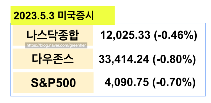  [EZ스퀘어] 미국증시 = FOMC 25bp 금리인상 후 '금리 인하는 아직 이르다'는 파월의 발언에 미증시는 하락