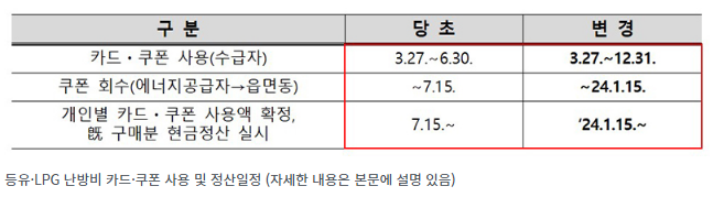 취약계층 지원 ‘등유·LPG 카드·쿠폰’ 사용기한 올 겨울까지 연장 취약계층 지원 ‘등유·LPG 카드·쿠폰’ 사용기한 올 겨울까지 연장