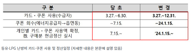 취약계층 지원 ‘등유·LPG 카드·쿠폰’ 사용기한 올 겨울까지 연장