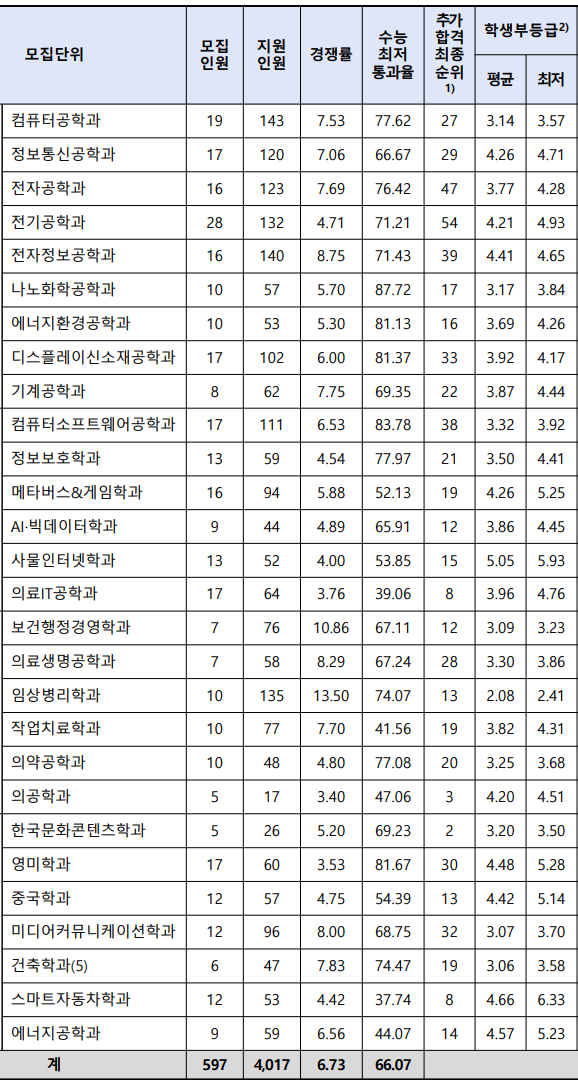 2023 순천향대 수시등급 정시등급 입결 내신 경쟁률 충원 등급컷 / 2024 순천향대학교 수시 모집요강_수능최저 : 네이버 블로그