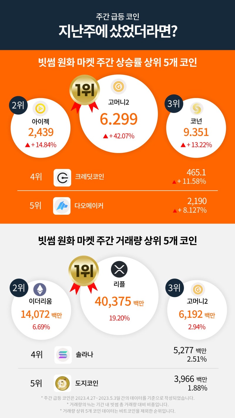 빗썸 위클리리포트] 메타 디엠의 후계자로 불리는수이(SUI) 메인넷 출시 : 네이버 블로그