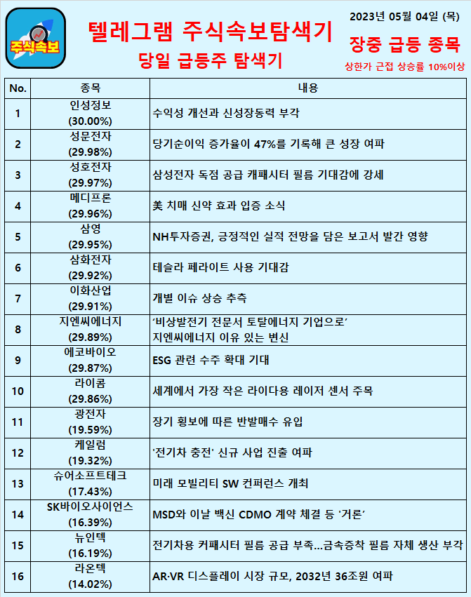  2023년 05월 04일 (목) 장중 급등종목