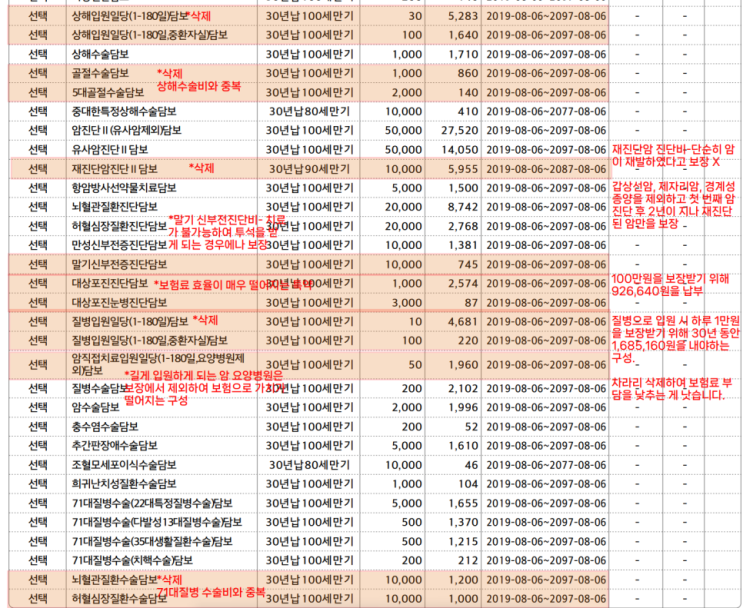 20대 여성분 보험료 절반으로 줄여드렸습니다. 보험 갈아탈 필요 없이, 꼭 필요한 보장만 남겨두고.