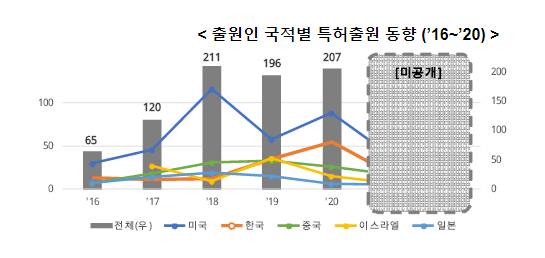 자율주행차 감지기(센서) 융합기술 특허출원, 한국기업 선전 자율주행차 감지기(센서) 융합기술 특허출원, 한국기업 선전