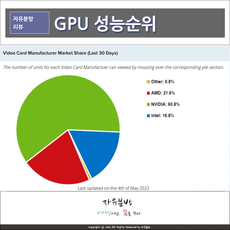 그래픽카드 성능순위 5월 가성비 Gpu 만나보기 : 네이버 블로그
