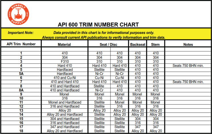  [MTL] API 600 Trim No. Chart