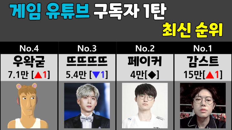  게임 유튜브 구독자 순위 1탄 (옥냥이, 김민교, 꿀탱탱, 캬하하)