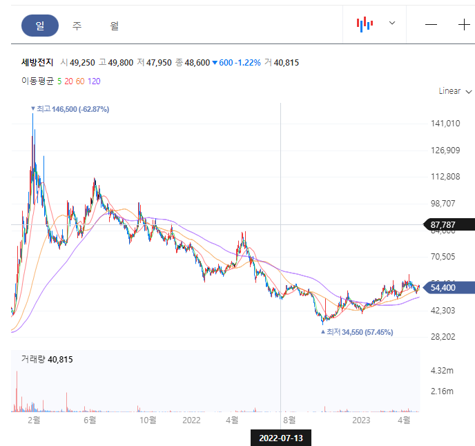  세방전지 납축전지