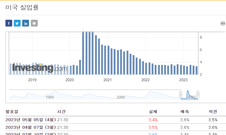  미국 4월 고용보고서 발표.. 충격~!