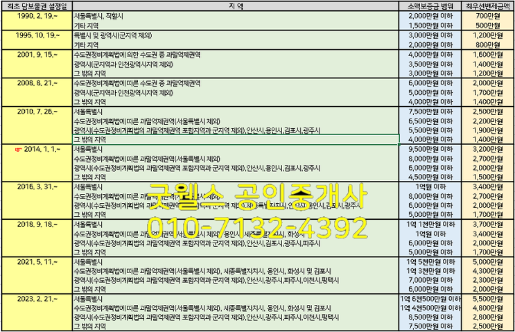  (최)우선변제 요건 및 배정금액