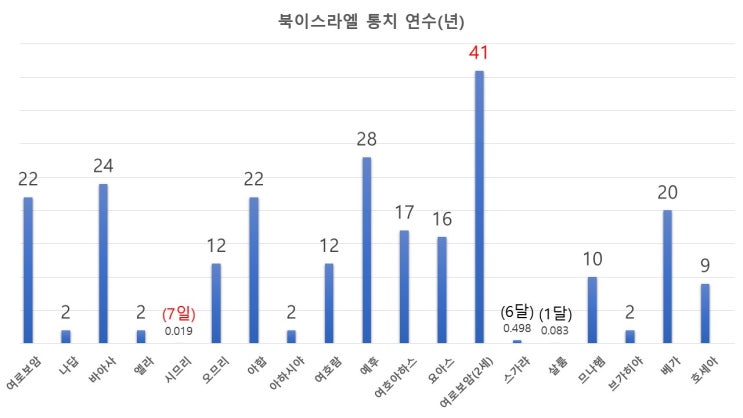  구약/역사서/열왕기하] 열왕기서를 통해 살펴보는 북이스라엘의 마지막 모습