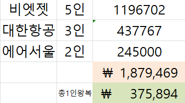  부모님과 함께하는 나트랑 가족여행 여행 준비하기 달랏in 나트랑 out 4박6일