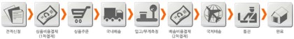  1688,타오바오,알리바바 등 중국 도매 사이트 중국구매대행을 이용하는 방법은? 중국 구매대행 쉽게 이용하는 방법을 알려드릴게요.