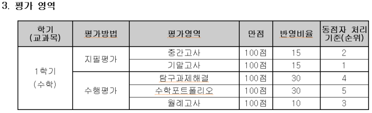  중간고사 끝난 이후에 시행하는 수행평가에 대하여