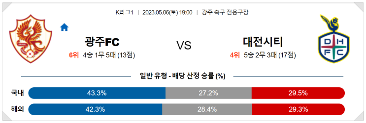  [초간단분석]52회차 축구승부식 'K리그1광주FC:대전시티'를 분석해보자!보자!보자고!