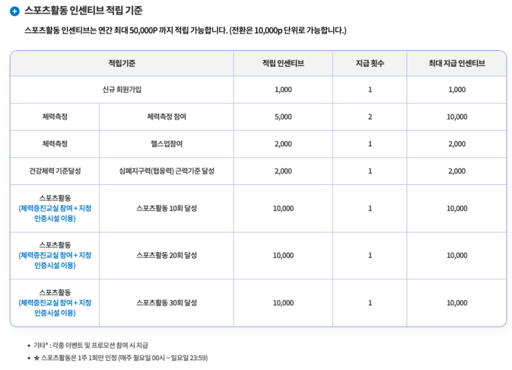  국민체력100 스포츠활동 인센티브 5만원 받는 방법을 알아보자 - 음.. 되는 게 없는데?