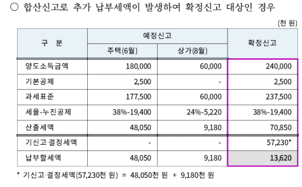  5월은 양도소득세 확정신고의 달 (feat 양도소득세 뜻과 주택 상가 아파트 분양권 부동산 양도소득세율 양도소득세 기본세율)
