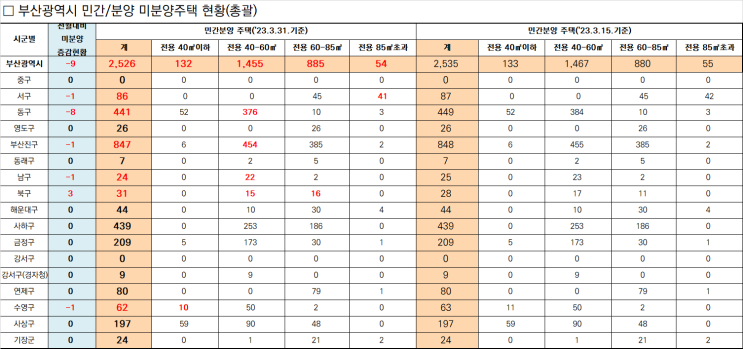 2023년 3월 기준 부산 미분양 아파트 현황