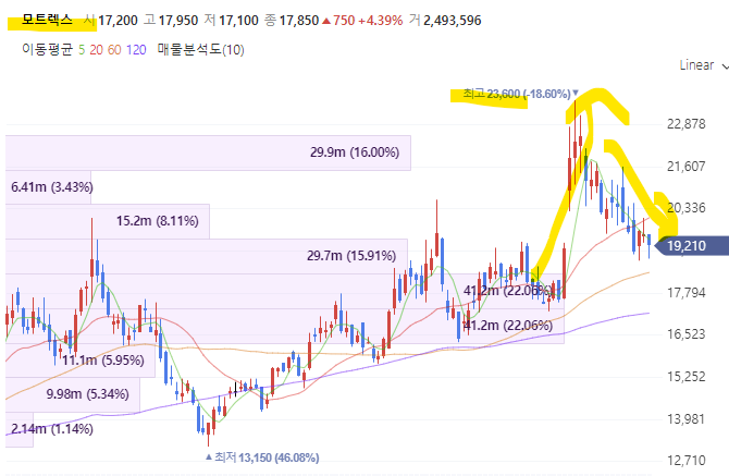 모트렉스! 실적, 모멘텀, 수급 몰리며 2만원대 뚫고 갈줄 알았는데!  여윽시 주시기 어렵다!
