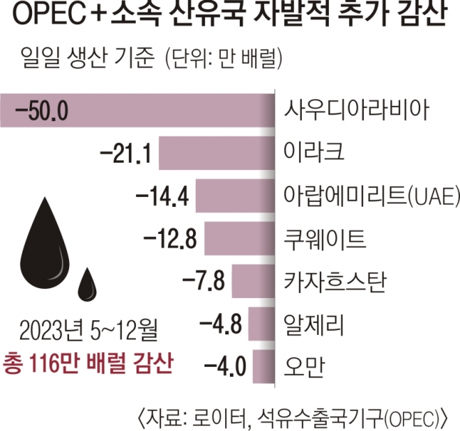 100달러 간다던 국제유가 60달러대로 … “다시 오를 가능성 충분”