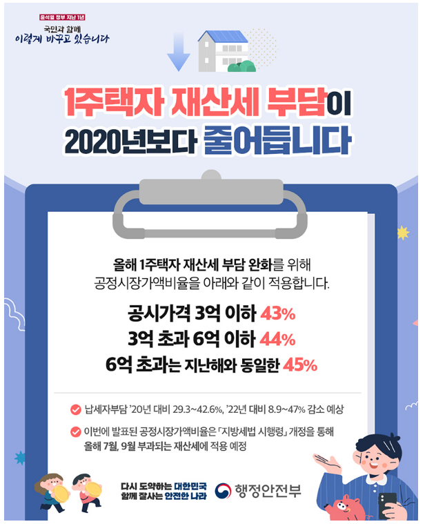 1주택자 재산세 부담이 2020년보다 줄어듭니다 1주택자 재산세 부담이 2020년보다 줄어듭니다