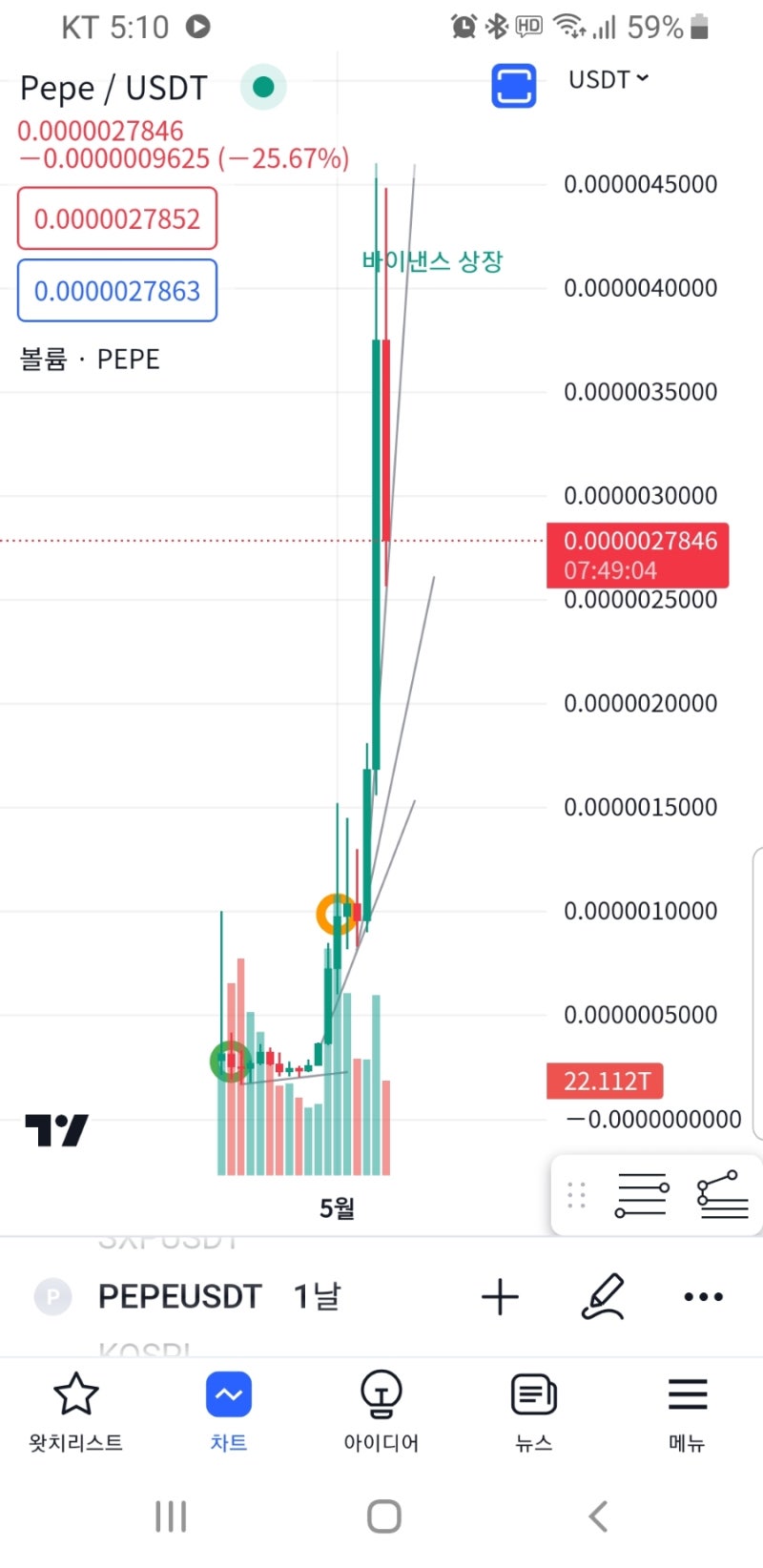 2023. 05 .06 코인 매매일지 : 네이버 블로그