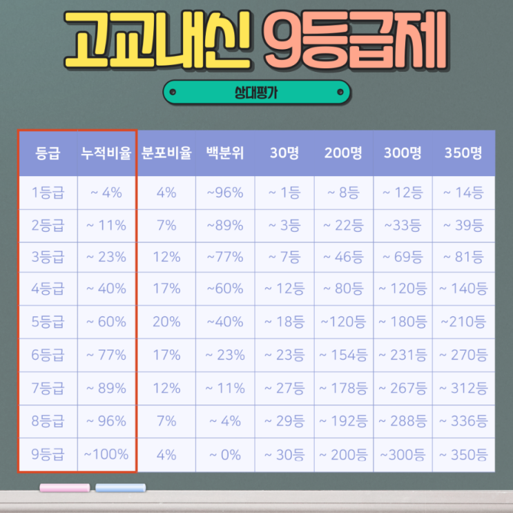  [고교 석차등급] 고등학교 내신 평균 등급 계산