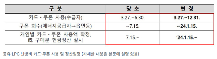 취약계층 지원 ‘등유·LPG 카드·쿠폰’ 사용기한 올 겨울까지 연장 취약계층 지원 ‘등유·LPG 카드·쿠폰’ 사용기한 올 겨울까지 연장
